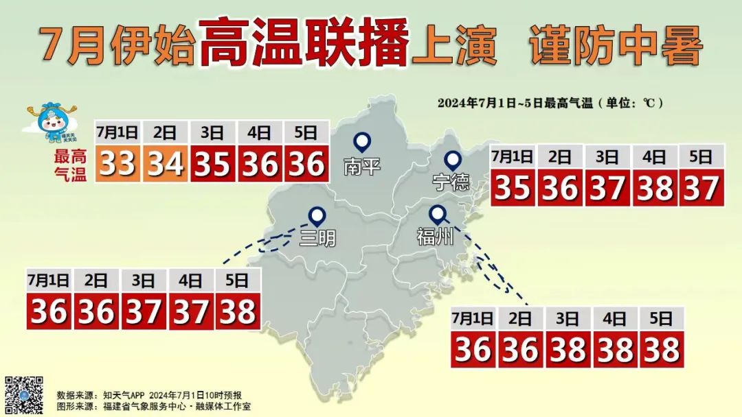 7月福建暑热逐步升级！台风新消息来了