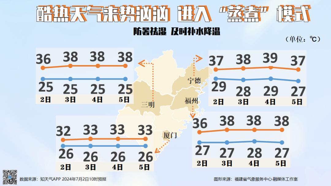 热到融化！连续9天，福建冲击40℃！