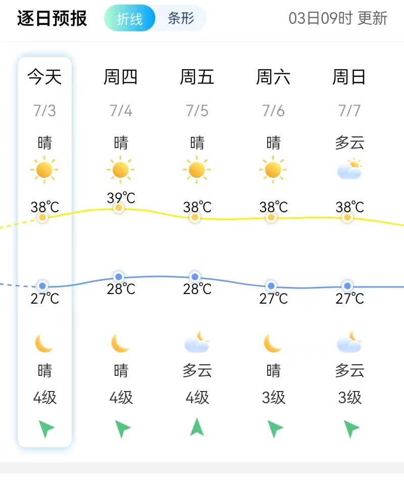 热到融化！连续9天，福建冲击40℃！