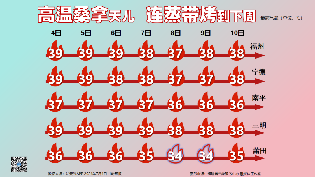 7月开启高温持久战 连“蒸”带“烤”到下周