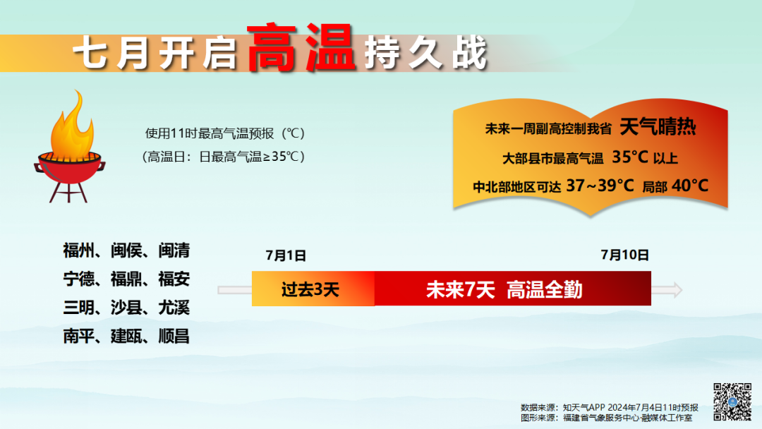 7月开启高温持久战 连“蒸”带“烤”到下周