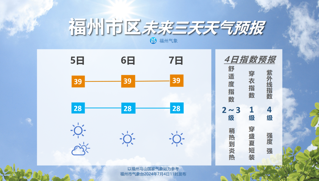 副热带高压强势控制 福州39℃高温天天见
