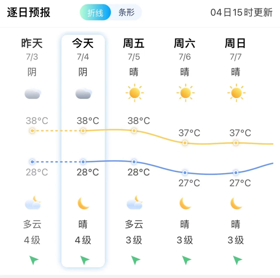 39℃！全福建都热！局部有雷阵雨！