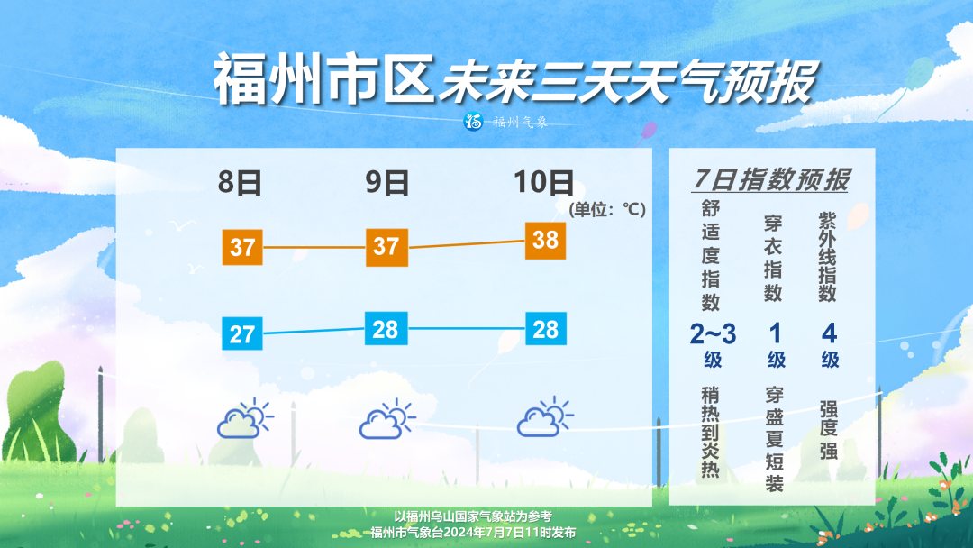 未来三天福州炎热高温持续在线