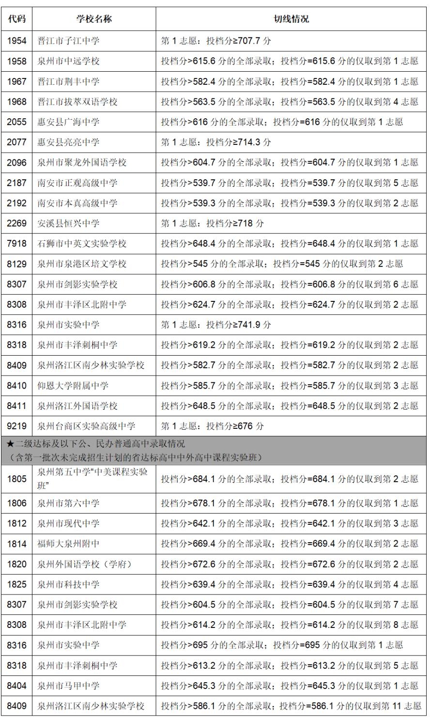 福建两地中考成绩公布时间确定