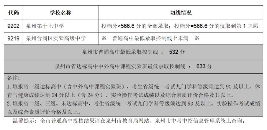 福建两地中考成绩公布时间确定