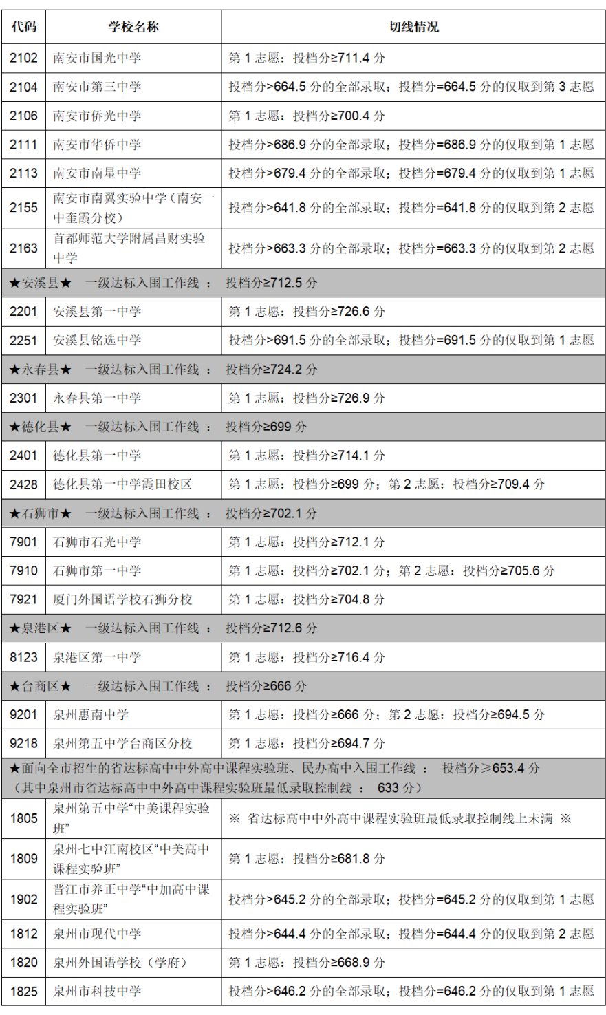 福建两地中考成绩公布时间确定