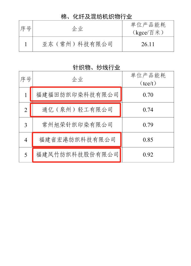 国家级名单！福建多家企业入选