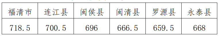 福州市2024年中招投档控制线发布（附分数段统计表）