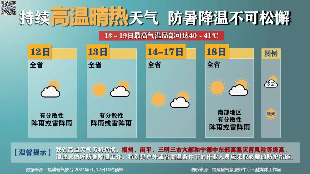 局部40℃+！福建周末酷热再升级