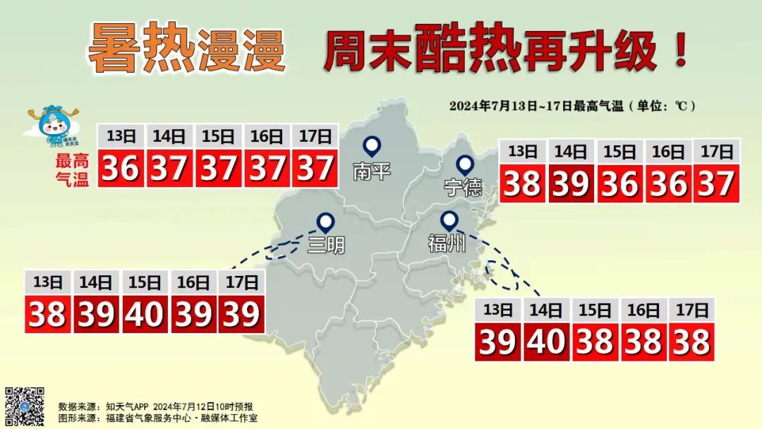 局部40℃+！福建周末酷热再升级