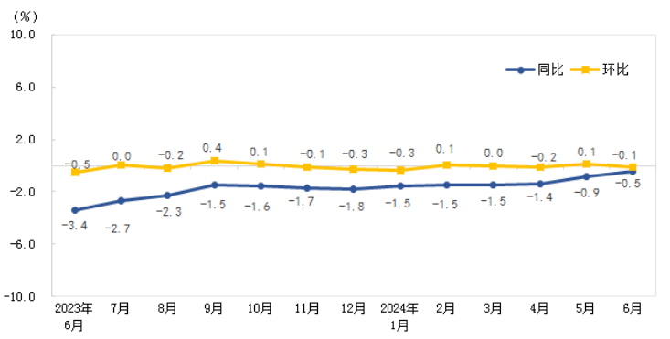 2024年6月份福建CPI和PPI数据出炉