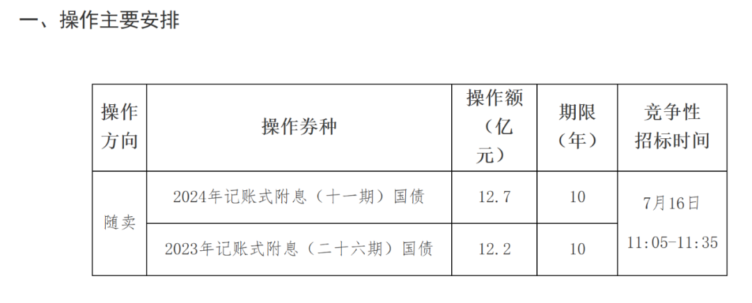 财政部出手，开展国债做市支持操作