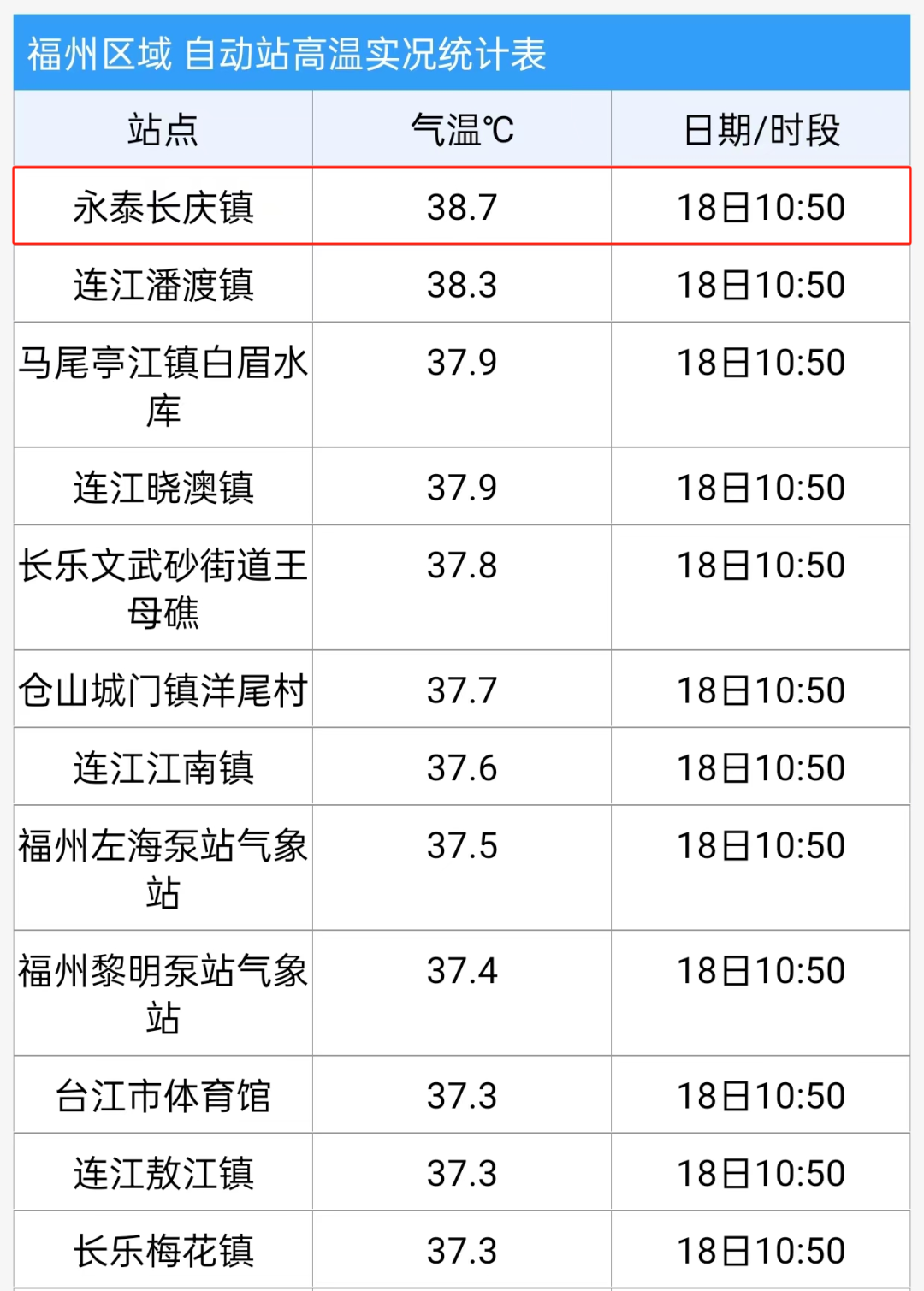 超41℃！福州高温红色预警！两个台风要出现？