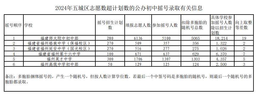 福州公办初中摇号结果出炉