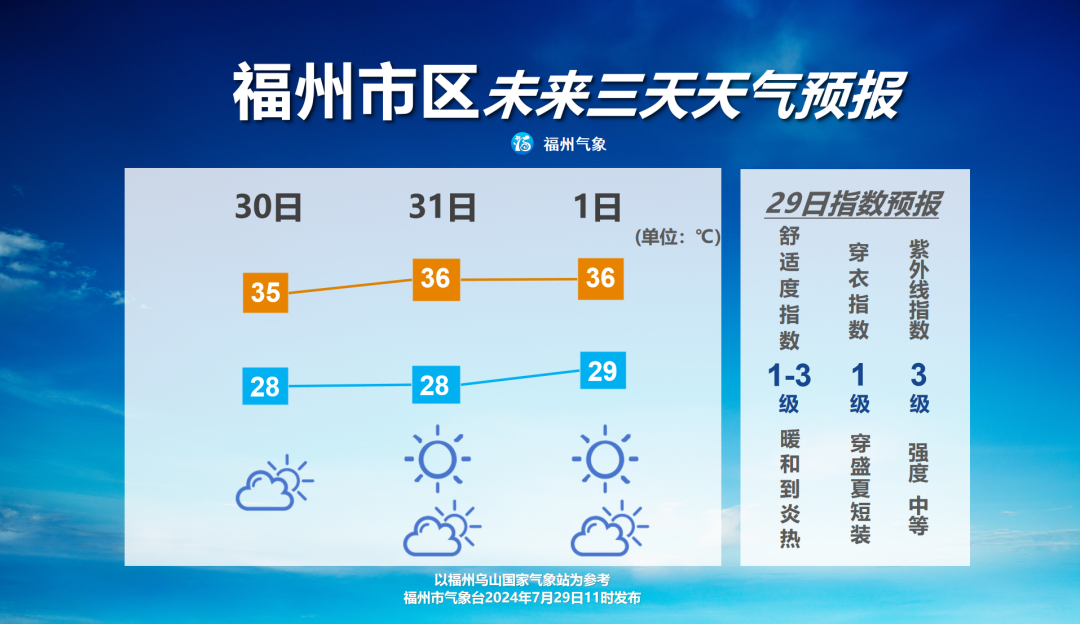 福州高温天又要来了！未来三天市区午后高温在35~36℃