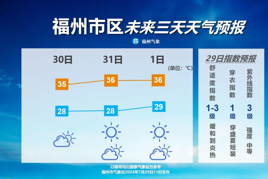 福州高温天又要来了！未来三天市区午后高温在35~36℃