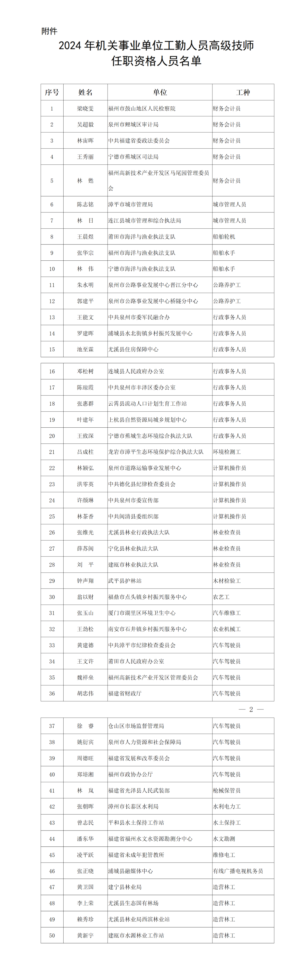 福建50人获高级技师任职资格