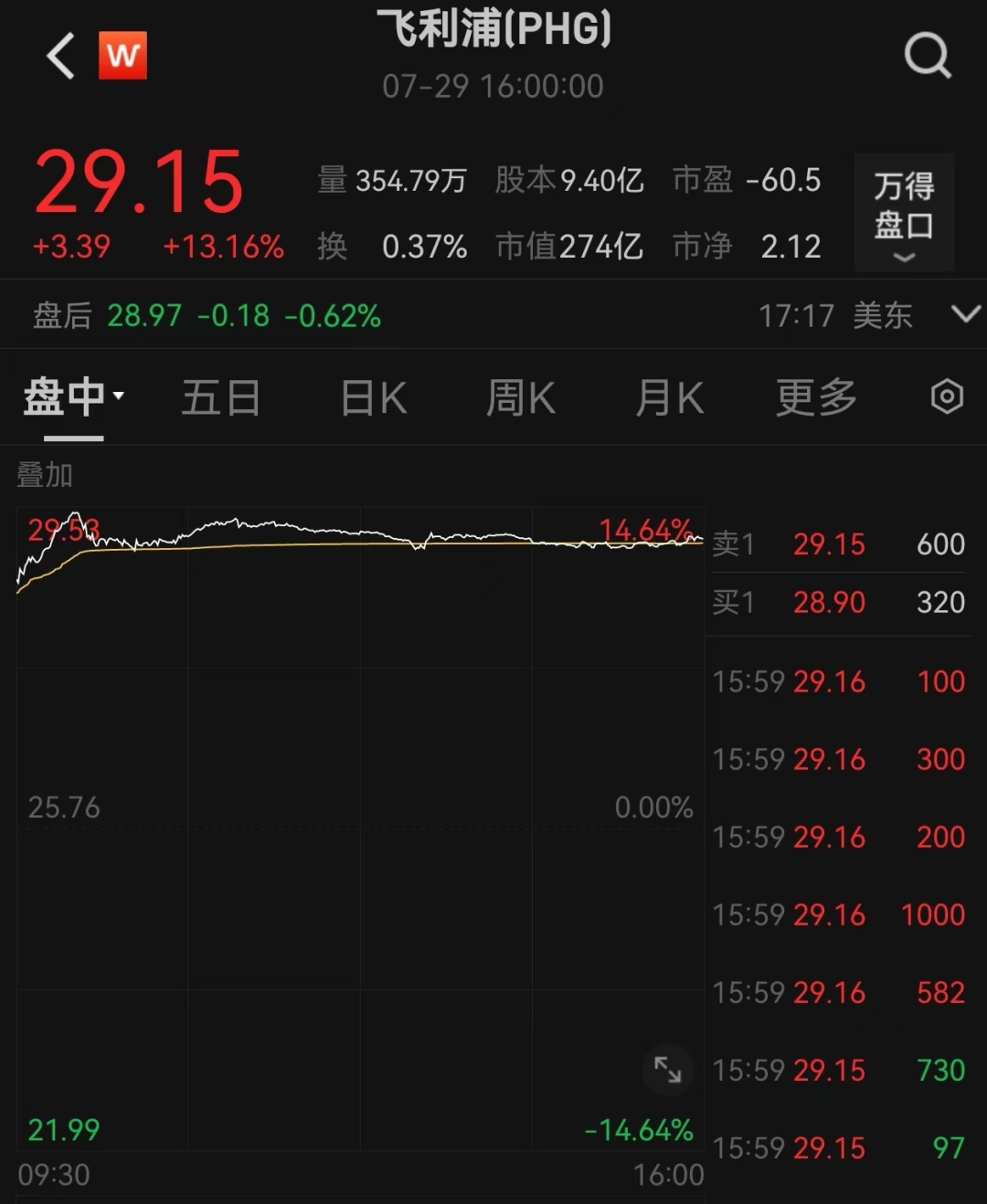 利好！暴增逾500%