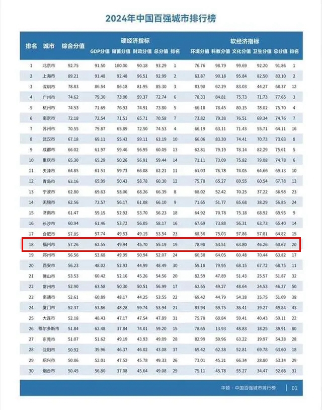 “中国百强城市排行榜”发布 福州位列第18
