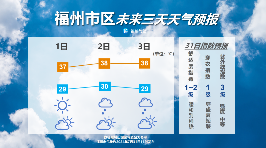 未来三天高温依旧相伴 福州市区最高气温将达37~38℃