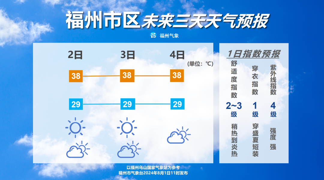 福州8月火热开场 雷雨不时造访