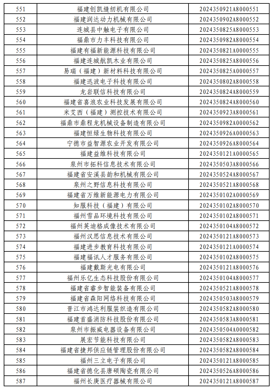 876家！福建2024年第一批入库科技型中小企业名单公布