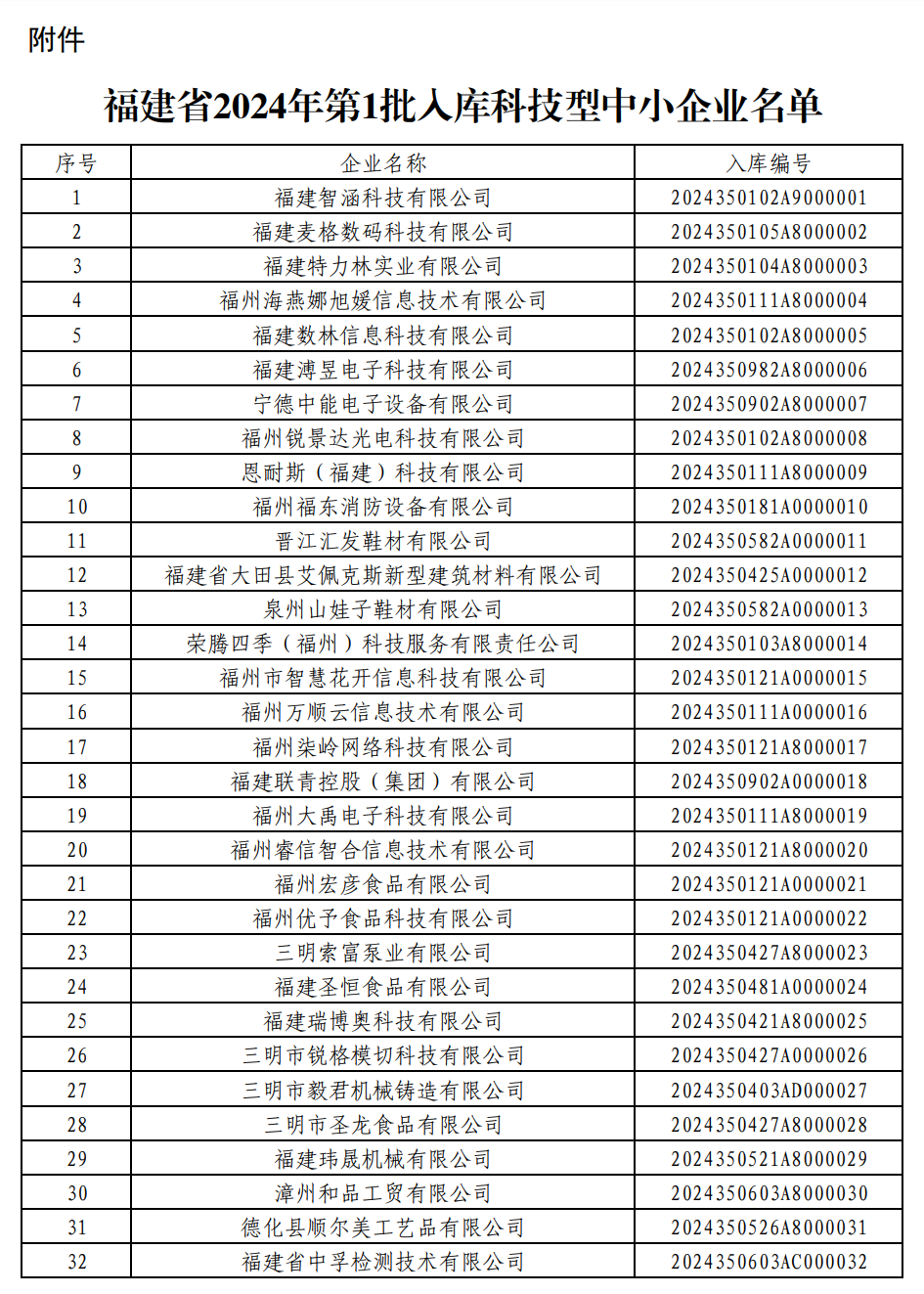 876家！福建2024年第一批入库科技型中小企业名单公布