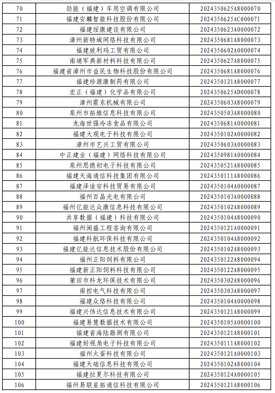 876家！福建2024年第一批入库科技型中小企业名单公布