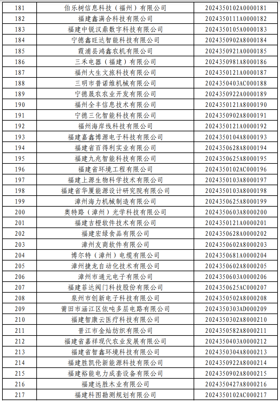 876家！福建2024年第一批入库科技型中小企业名单公布