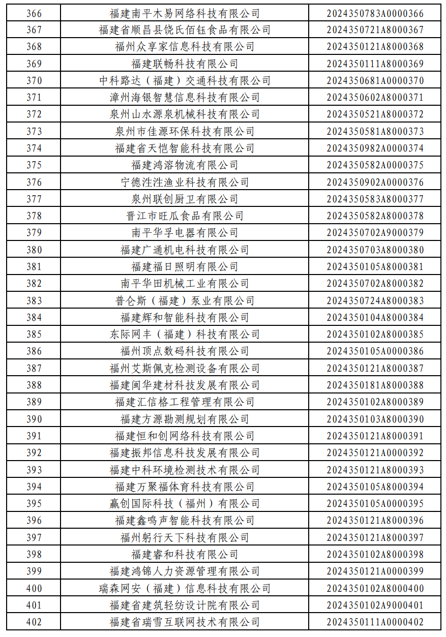 876家！福建2024年第一批入库科技型中小企业名单公布