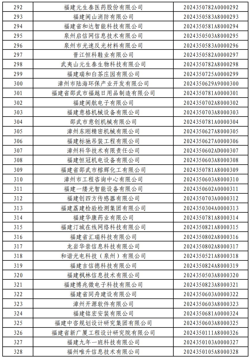 876家！福建2024年第一批入库科技型中小企业名单公布