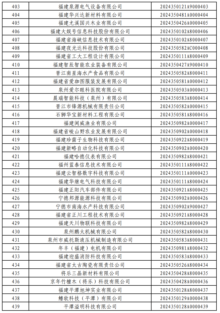 876家！福建2024年第一批入库科技型中小企业名单公布