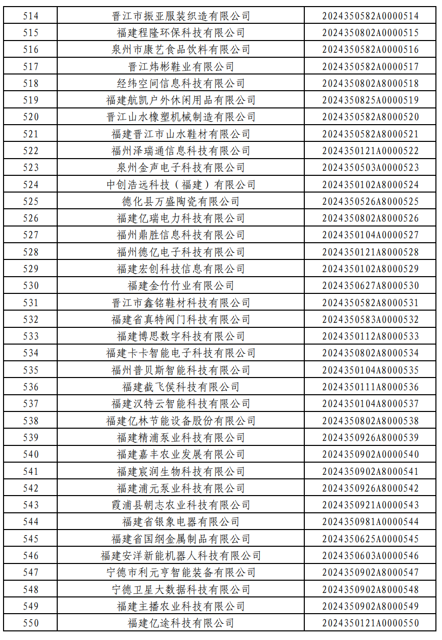 876家！福建2024年第一批入库科技型中小企业名单公布