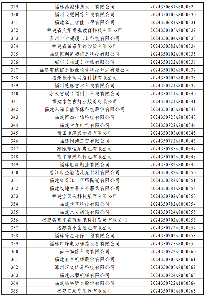 876家！福建2024年第一批入库科技型中小企业名单公布