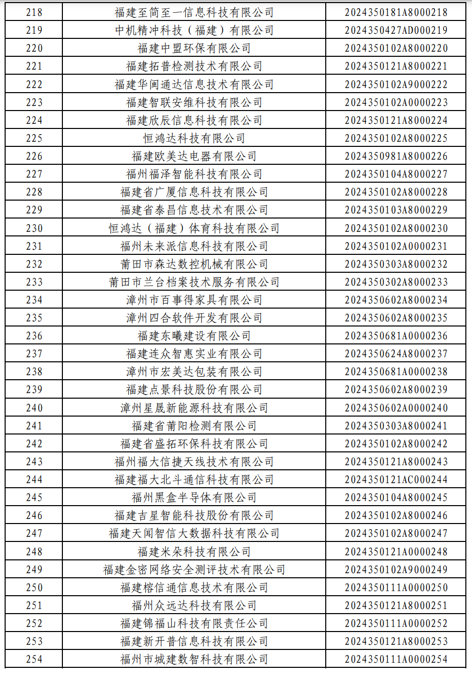 876家！福建2024年第一批入库科技型中小企业名单公布