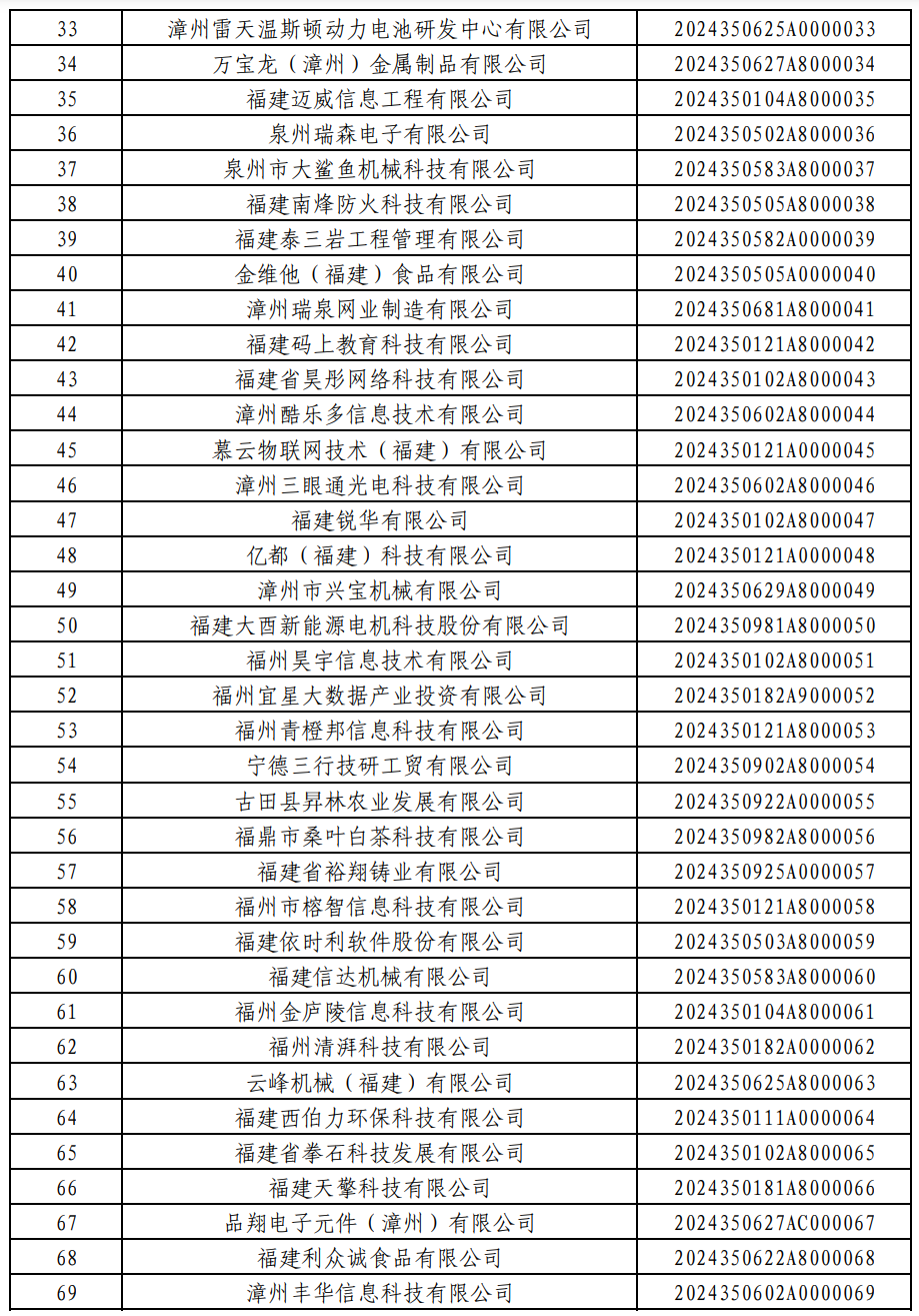 876家！福建2024年第一批入库科技型中小企业名单公布