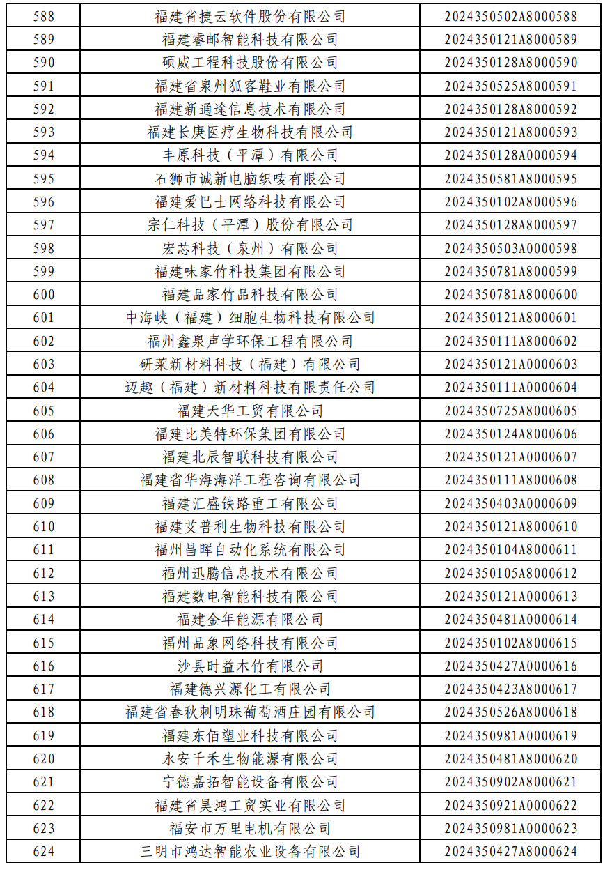 876家！福建2024年第一批入库科技型中小企业名单公布