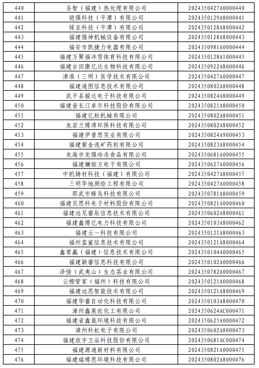 876家！福建2024年第一批入库科技型中小企业名单公布