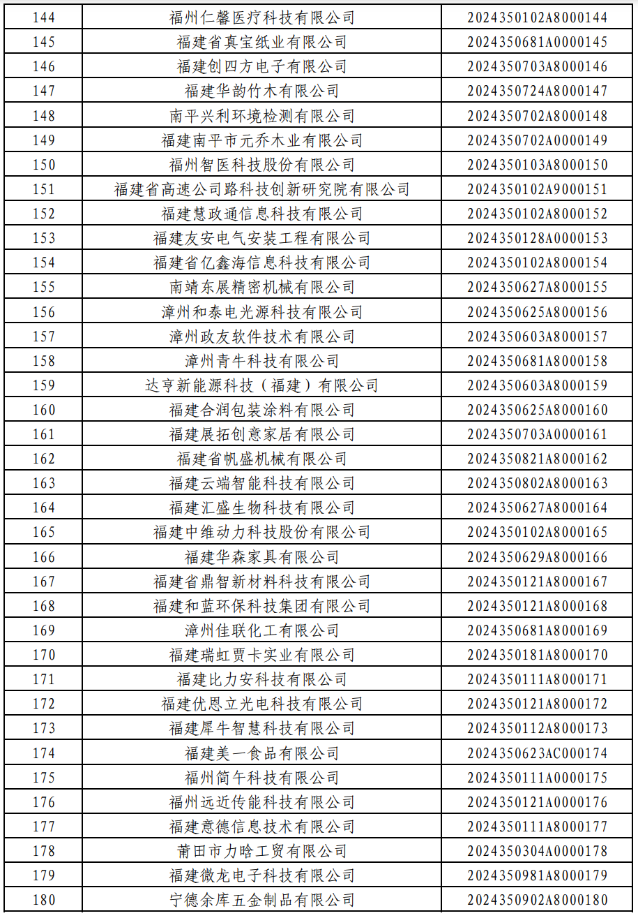 876家！福建2024年第一批入库科技型中小企业名单公布