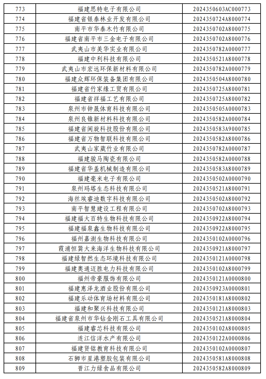 876家！福建2024年第一批入库科技型中小企业名单公布