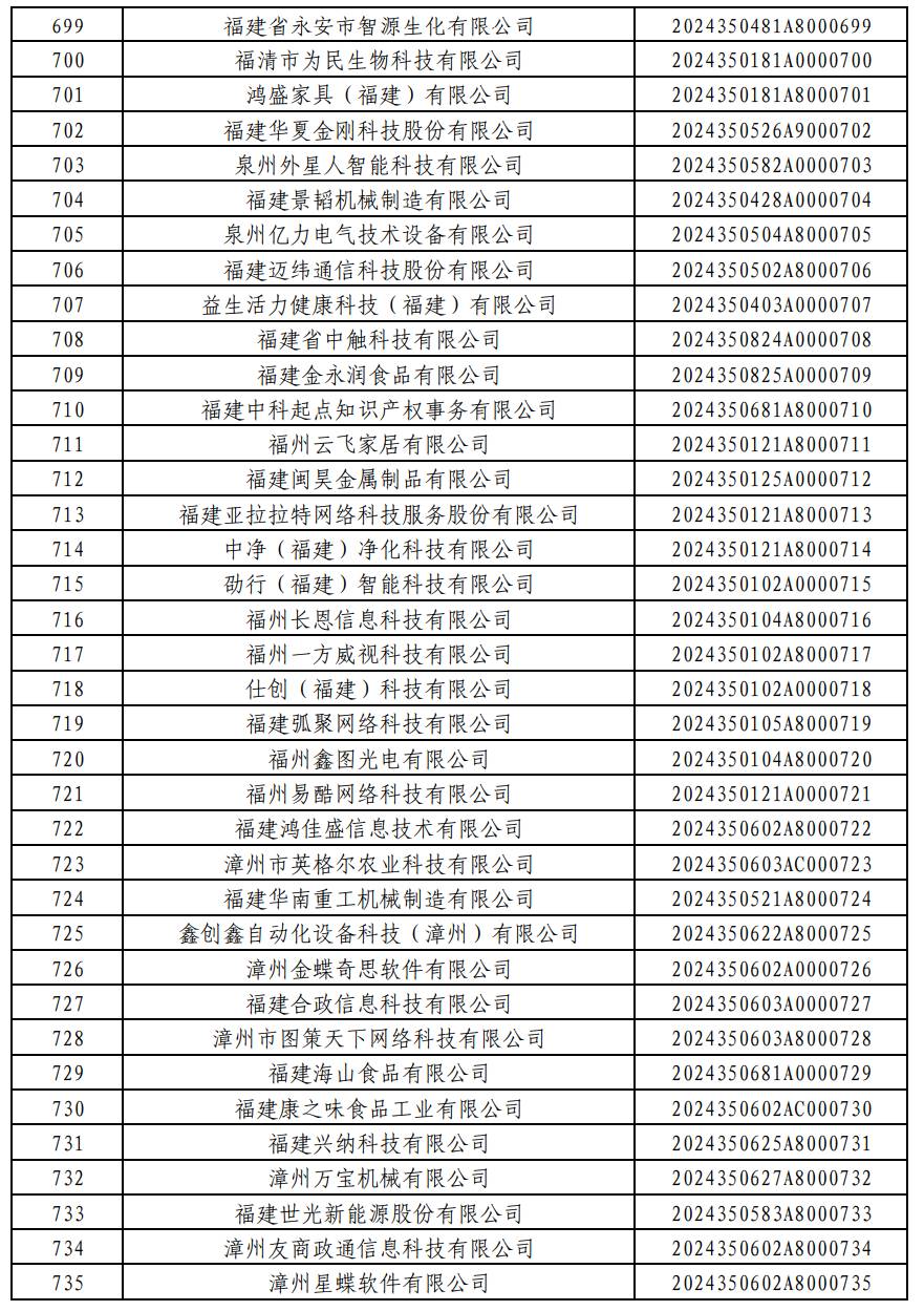 876家！福建2024年第一批入库科技型中小企业名单公布