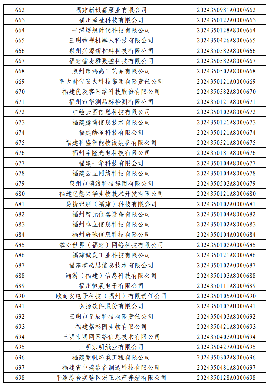 876家！福建2024年第一批入库科技型中小企业名单公布