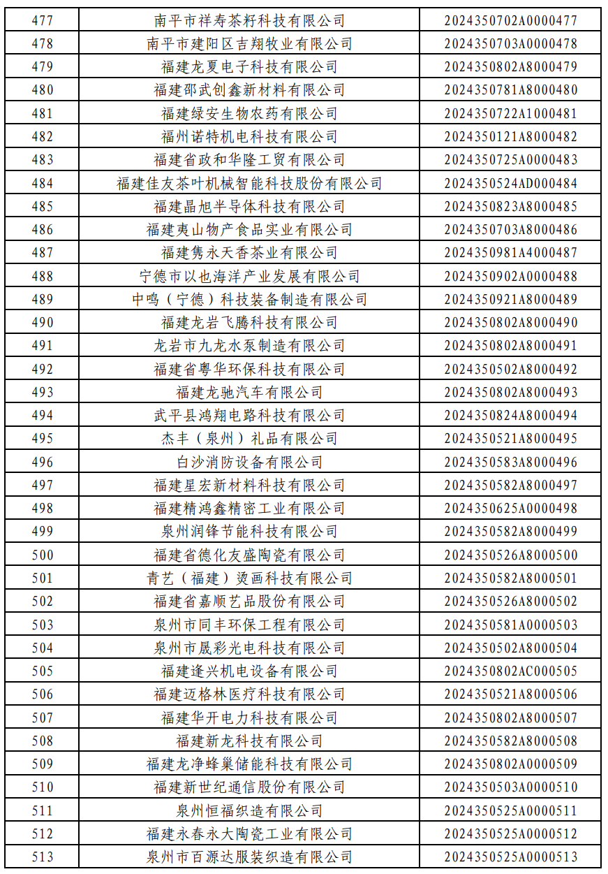 876家！福建2024年第一批入库科技型中小企业名单公布