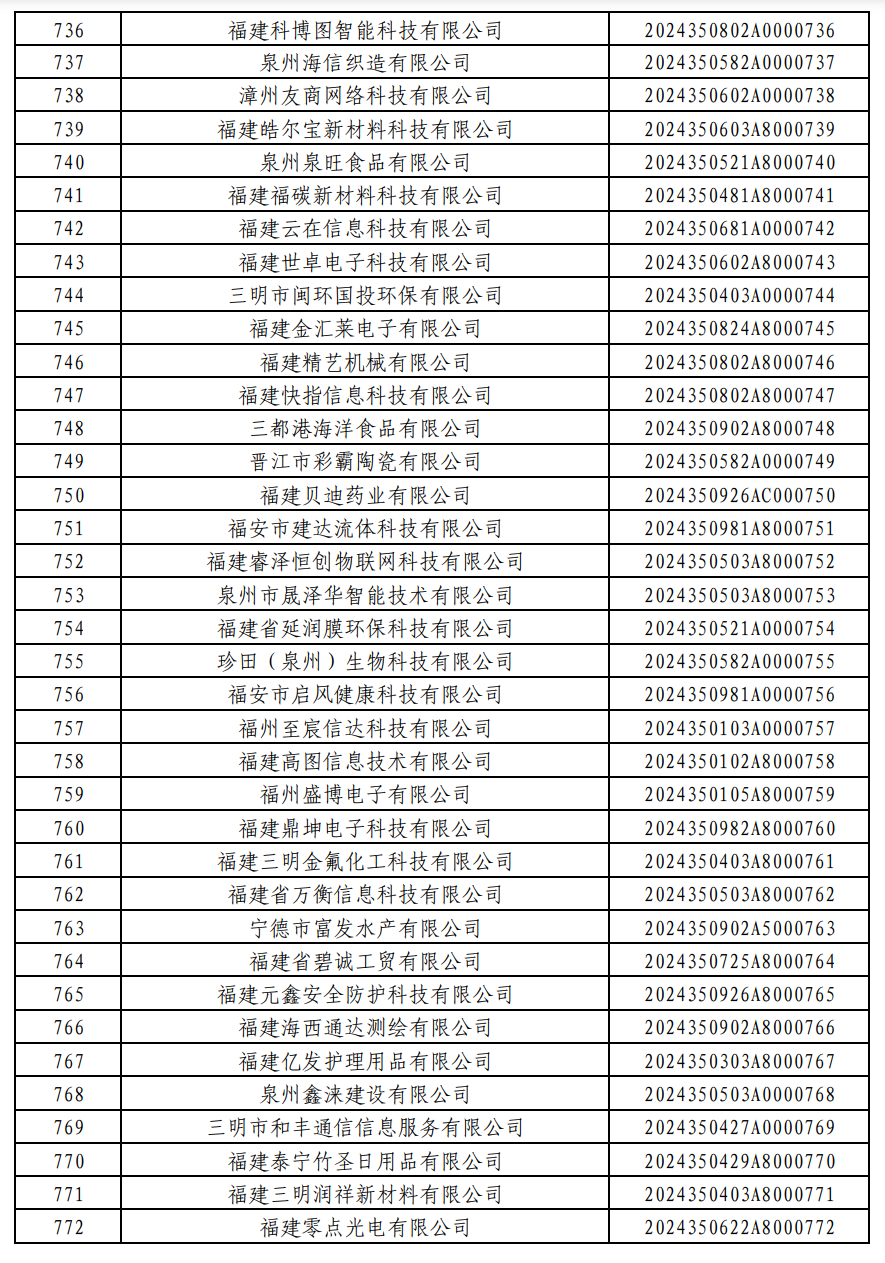 876家！福建2024年第一批入库科技型中小企业名单公布