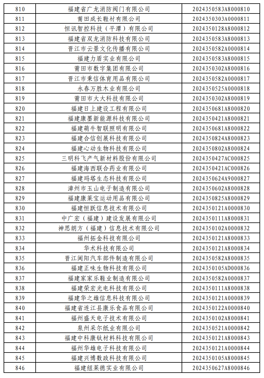 876家！福建2024年第一批入库科技型中小企业名单公布