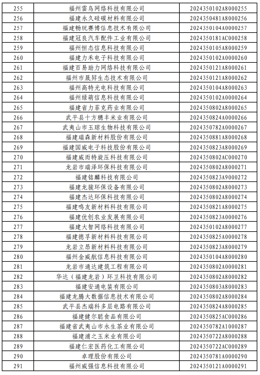 876家！福建2024年第一批入库科技型中小企业名单公布