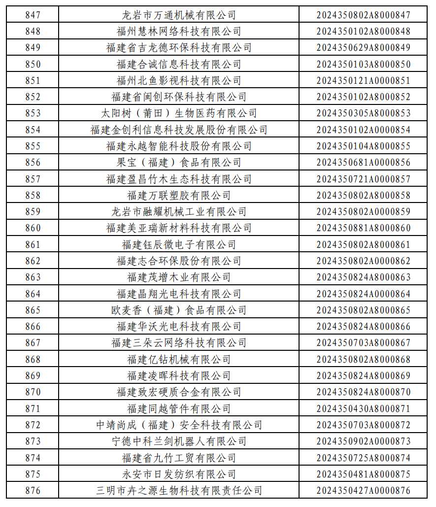 876家！福建2024年第一批入库科技型中小企业名单公布