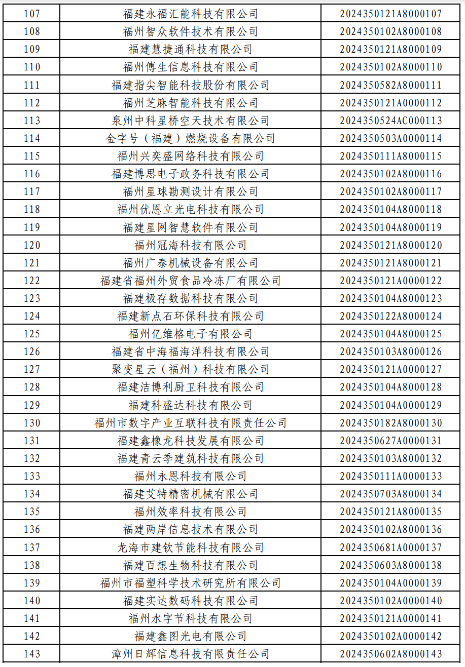 876家！福建2024年第一批入库科技型中小企业名单公布