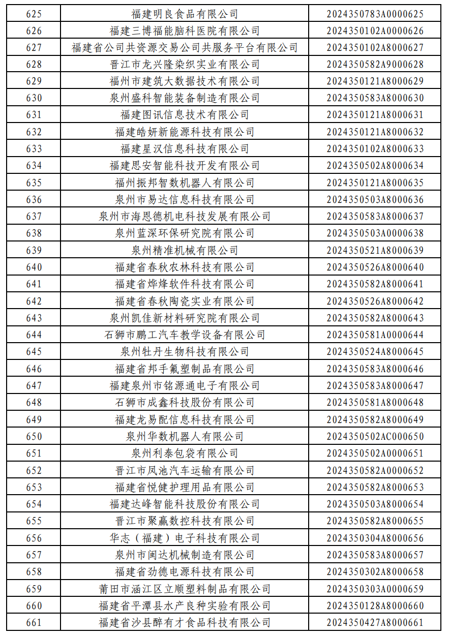 876家！福建2024年第一批入库科技型中小企业名单公布